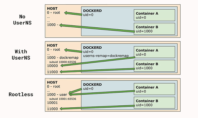 dockerd-modes