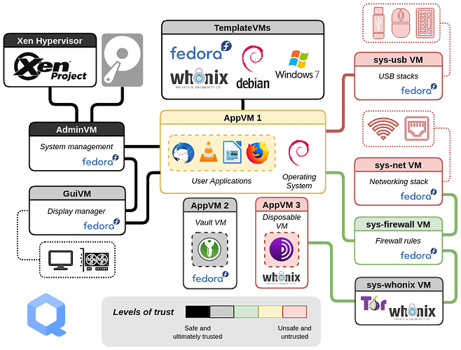 qubes-trust-level-architecture