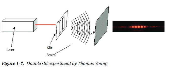 Double Slit Experiment